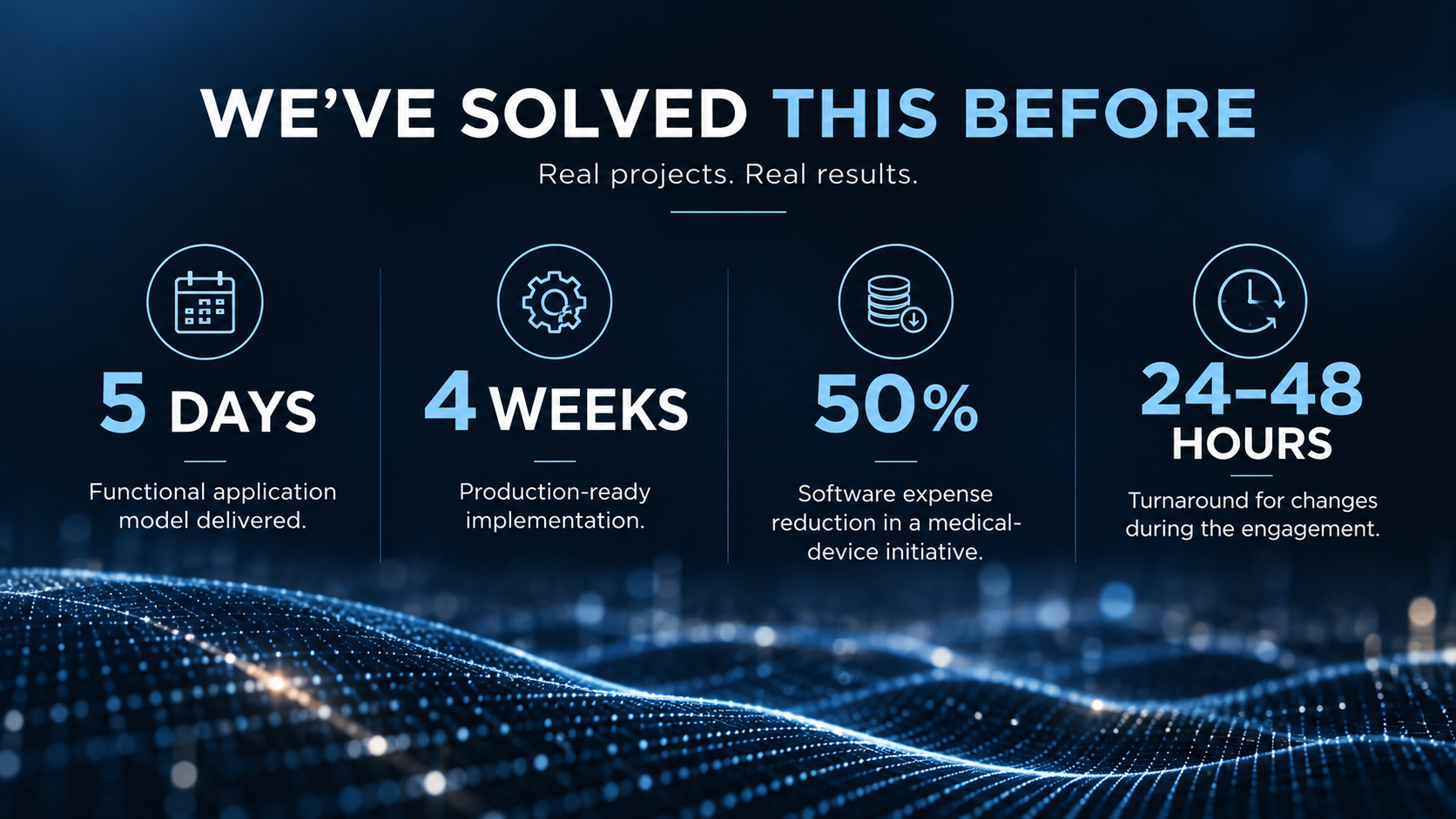 We've solved this before: functional application model in five days, production-ready implementation in four weeks, 50 percent software expense reduction, and changes turned around in 24 to 48 hours.