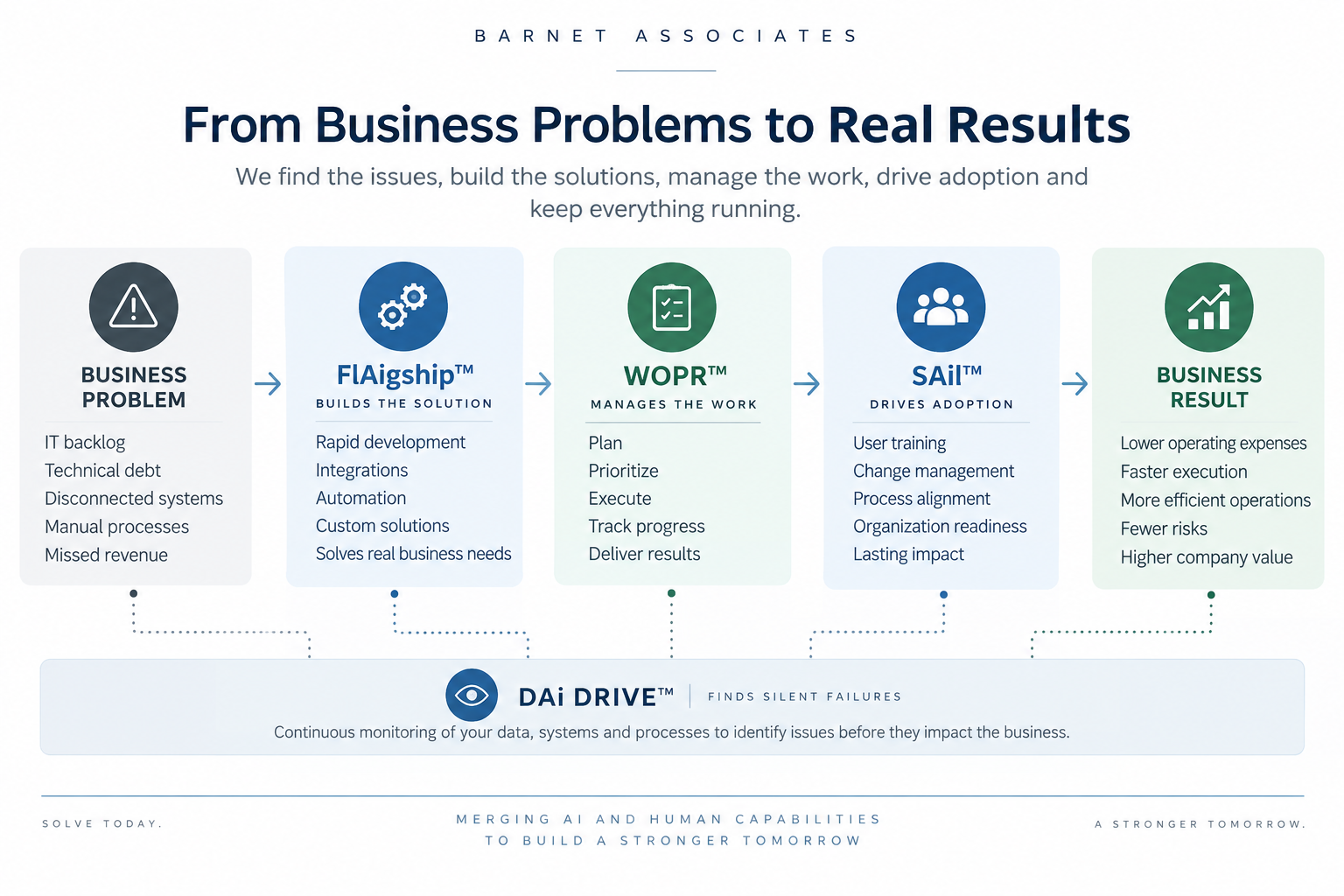 Business problem moving through FlAigship, WOPR and SAil to business results with DAi DRIVE monitoring